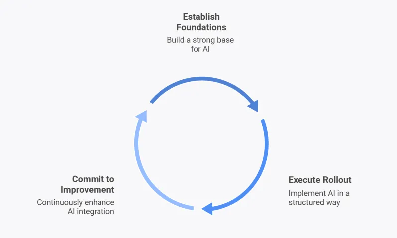 The Stages of AI-Assisted Engineering The stages of AI assisted engineering - foundations, rollout and improvement represented in a diagram.