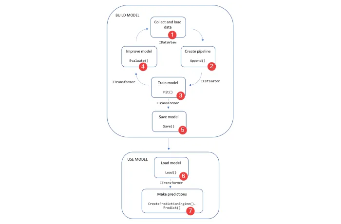 Training flow chart example