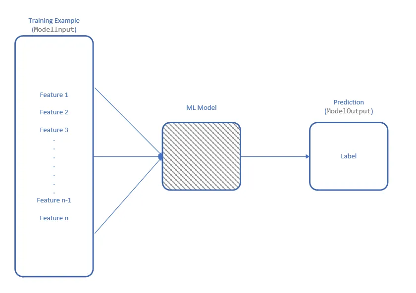 Features and labels