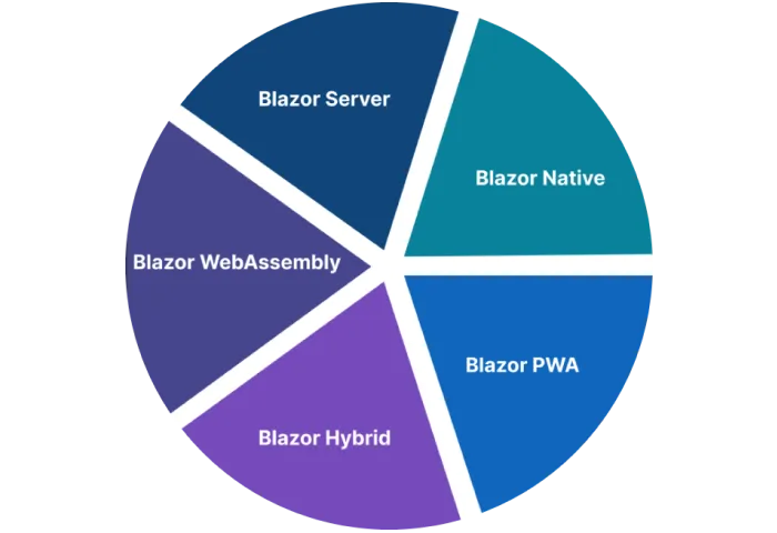 Blazor flavours chart