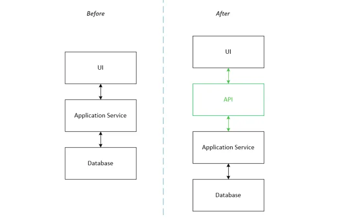 Diagram show a new step being added between the UI and the service it called