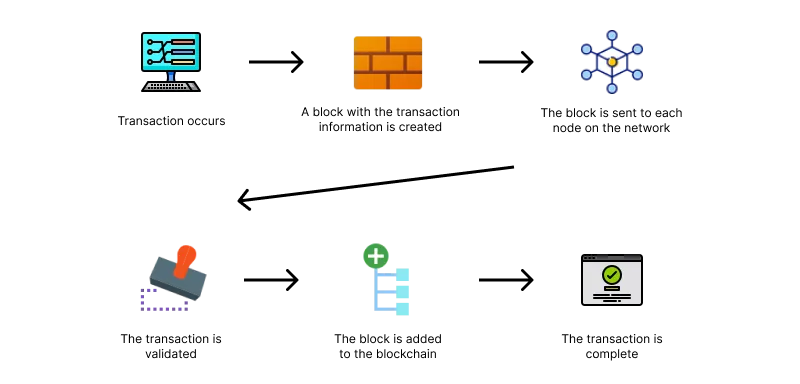 Blockchain flow diagram Blockchain flow diagram