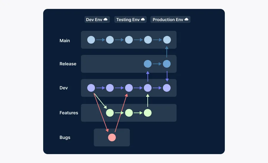 Git Flow Branches Git Flow branch diagram