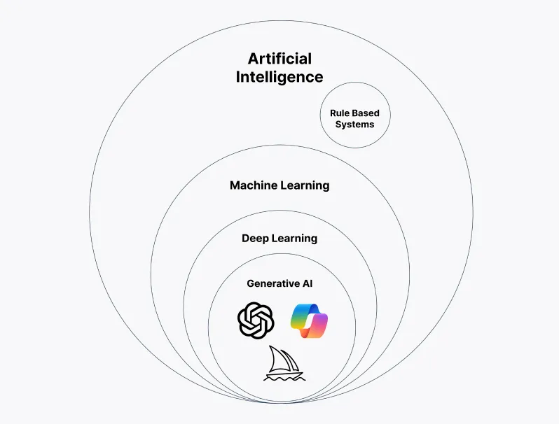Types of AI Types of AI
