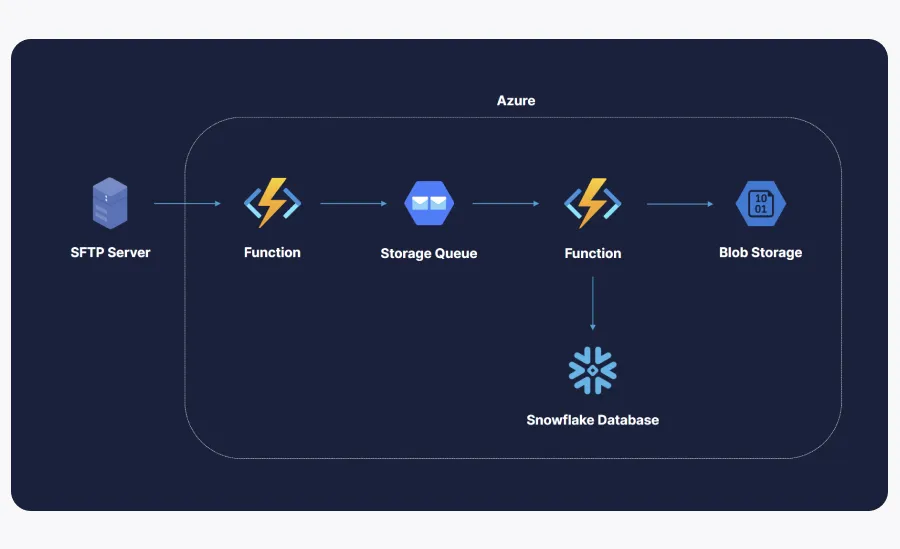 Distributed processing with Azure Azure function with concurrent processing diagram