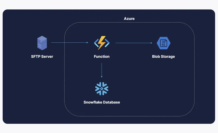 Azure Function and SFTP Server Diagram Diagram showing a single Azure Function grabbing files from an SFTP server, and writing results to a Snowflake database