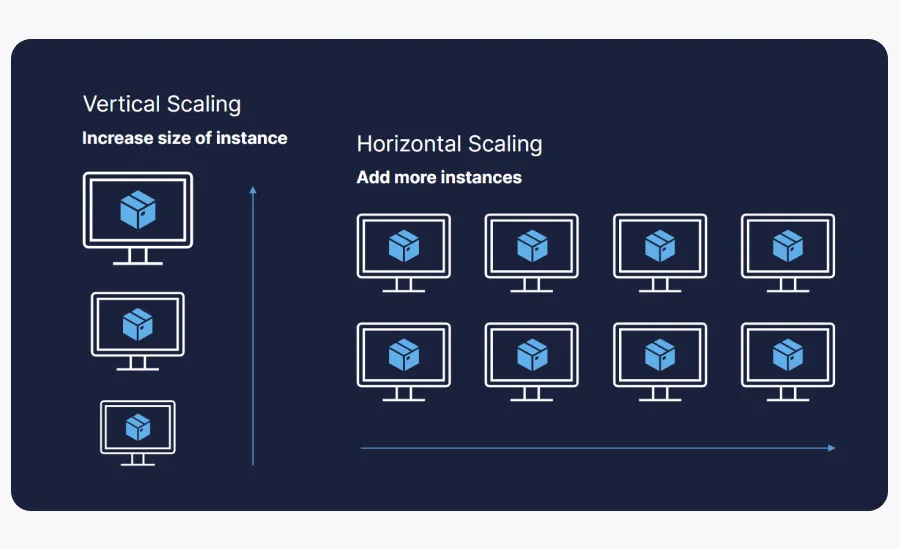 Scaling Strategies: Horizontal vs Vertical A diagram showing horizontal scaling and vertical scaling