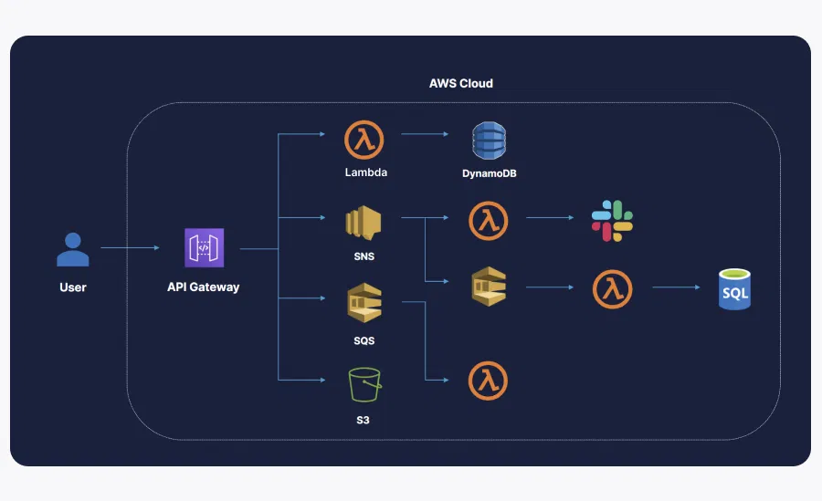 Serverless Alternative to API Server With API Gateway Serverless alternative to API server with API Gateway, with various integrations - Lambda functions, DynamoDB, SQS, SNS