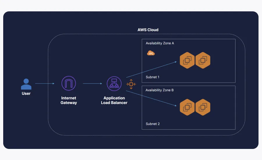 API Server Architecture in AWS Cloud API server architecture in AWS cloud
