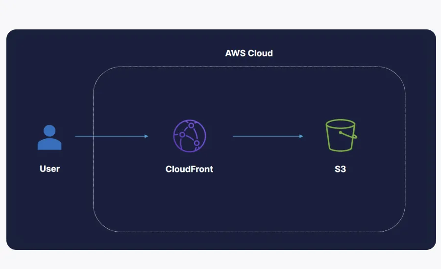 Serverless Alternative with CloudFront and S3 Serverless alternative to a web server with CloudFront and S3