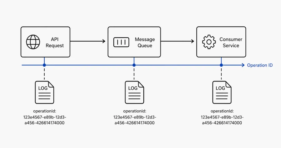 App Insights operation ID timeline App Insights operation ID timeline