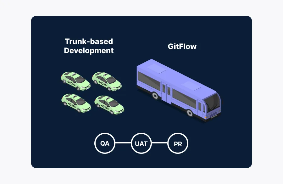 Trunk-Based Development vs Git Flow Trunk-based development vs Git Flow diagram