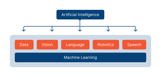 ai definition a diagram showing how artificial intelligence can be broken down into different areas