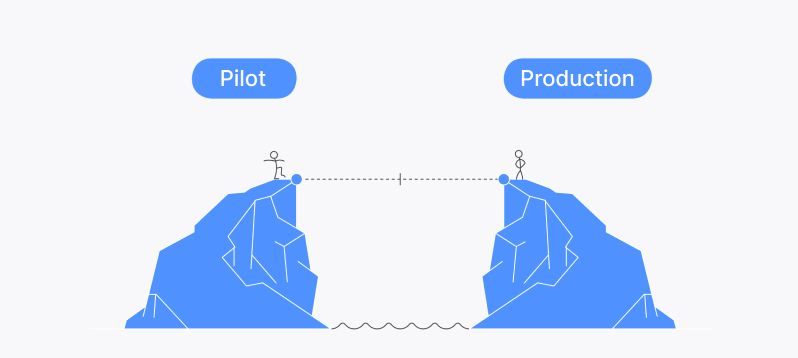 AI PoC to Production Gap