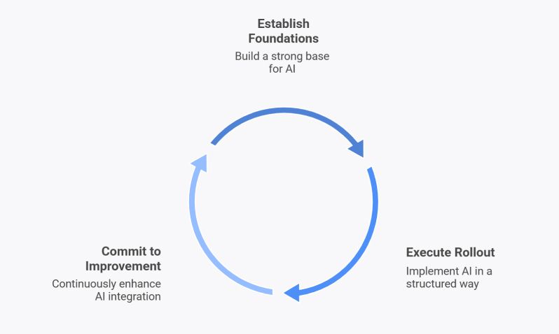 The Stages of AI-Assisted Engineering The stages of AI assisted engineering - foundations, rollout and improvement represented in a diagram.
