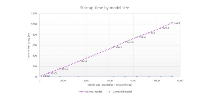 Startup time by model size chart