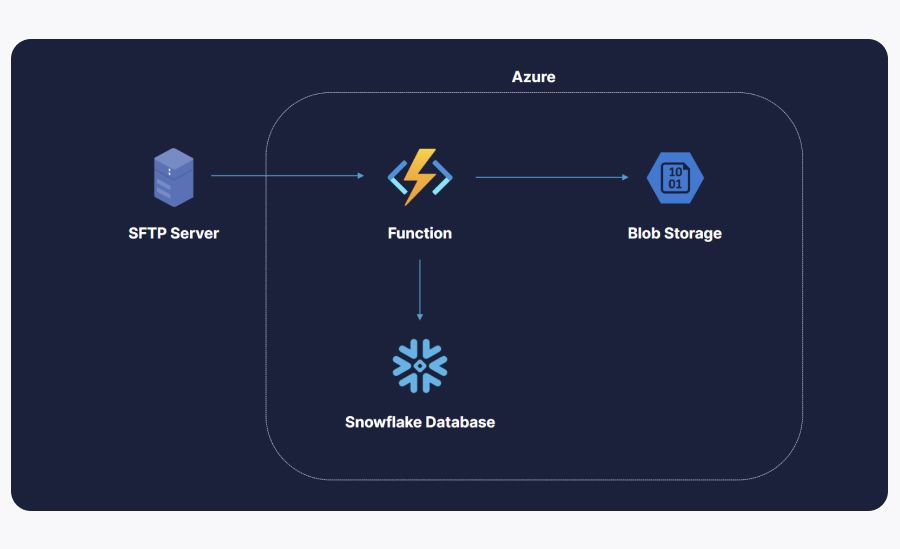 Diagram showing a single Azure Function grabbing files from an SFTP server, and writing results to a Snowflake database