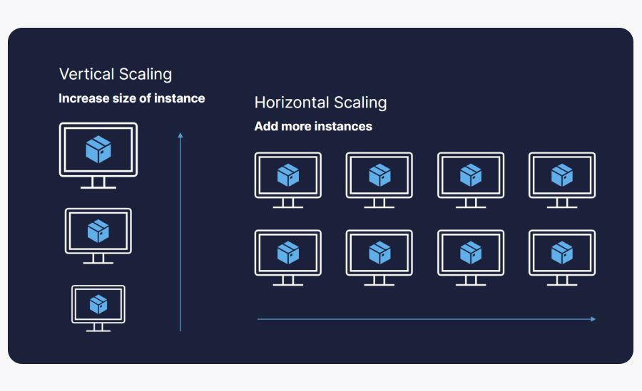 A diagram showing horizontal scaling and vertical scaling