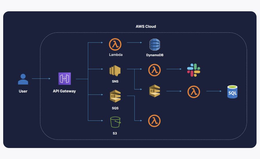 Serverless alternative to API server with API Gateway, with various integrations - Lambda functions, DynamoDB, SQS, SNS