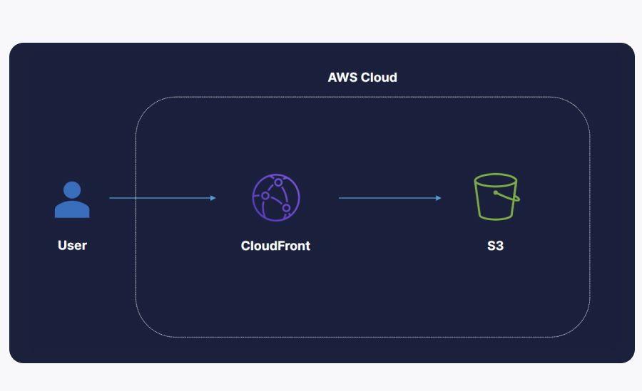 Serverless alternative to a web server with CloudFront and S3