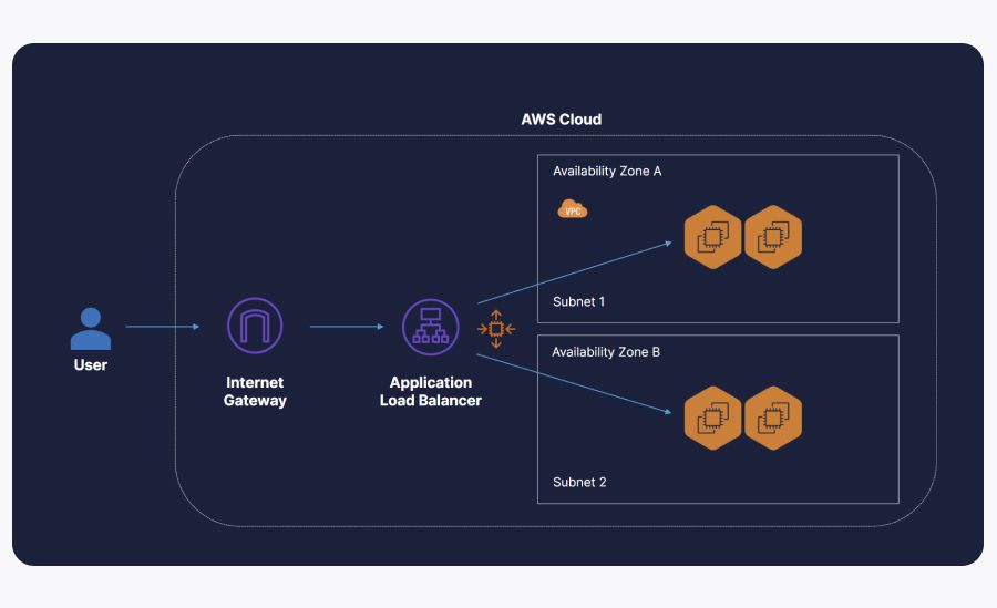 Web server architecture in AWS cloud