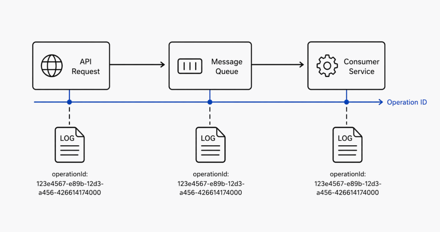 App Insights operation ID timeline
