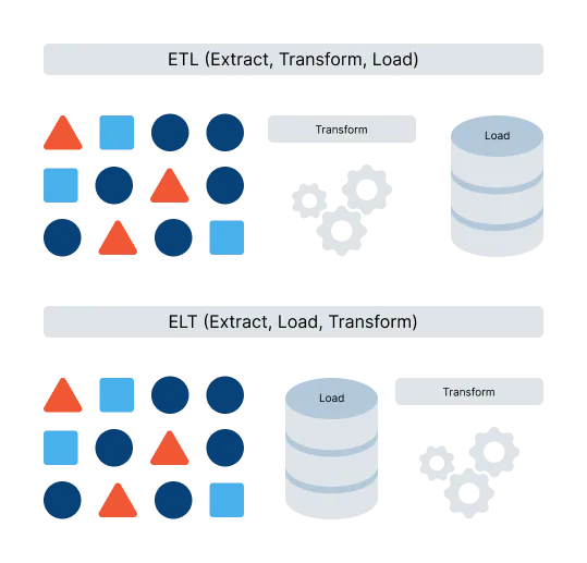 Data Engineering Projects ETL vs ELT Diagram