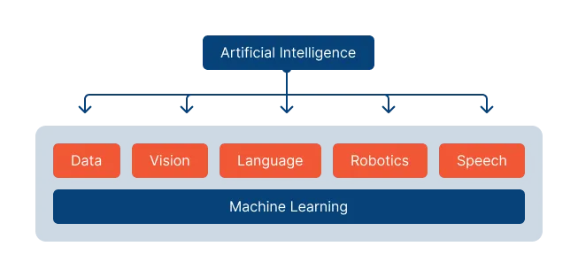 a diagram showing how artificial intelligence can be broken down into different areas