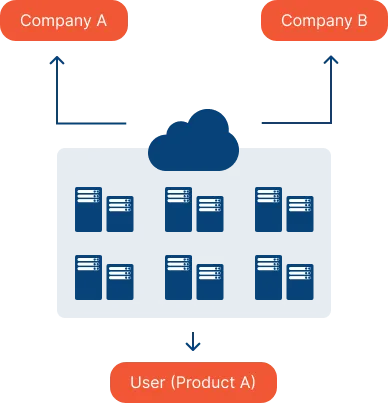 Using containers allows you to package your model and its dependencies into a single unit that could be run on any compatible infrastructure