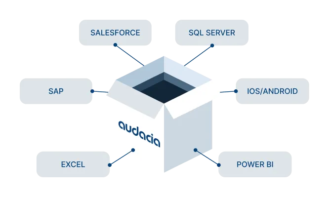 Now that systems can be stored in the cloud, instead of being hosted in on-site servers, software is becoming more accessible and open to integrations through APIs