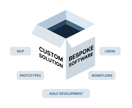 custom-built software can provide more flexibility and innovation than off-the-shelf systems. Using an agile approach with prototypes and MVPs, bespoke solutions are designed around specific user needs and workflows