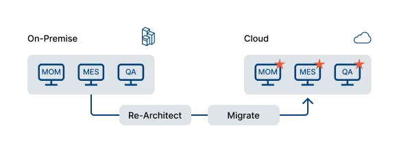 With this approach, the architecture of your application is redesigned so that you can take full advantage of cloud computing.