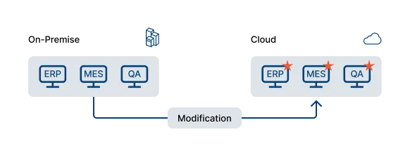 This approach involves making changes to existing applications to adapt the application for the cloud