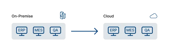 This approach, also known as ‘lift and shift’, involves moving your existing data and applications from an on-site premise or data centre to a cloud server. No code needs to be recompiled or configured during this approach