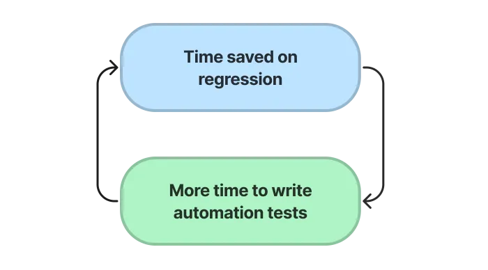 Performance testing flow chart