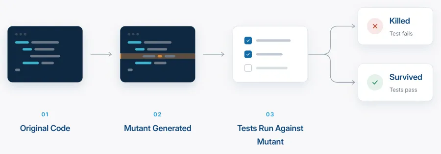 Mutation testing workflow