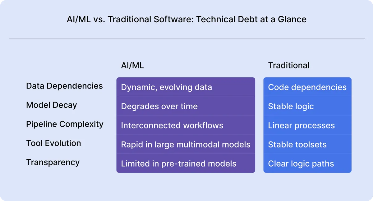Differences in tech debt between AI and software engineering