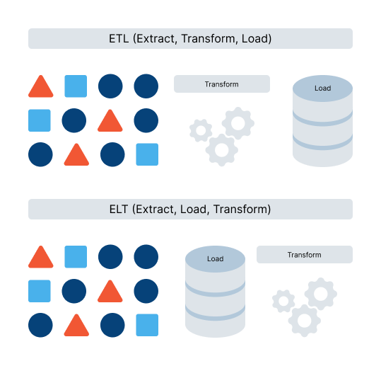 Data Engineering Projects ETL vs ELT Diagram