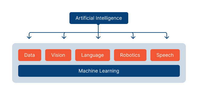a diagram showing how artificial intelligence can be broken down into different areas