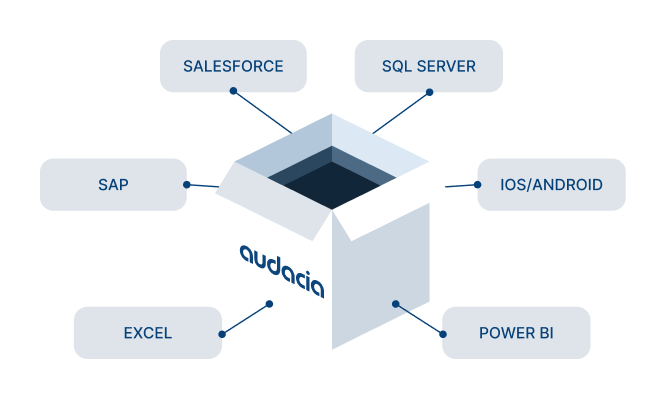 Now that systems can be stored in the cloud, instead of being hosted in on-site servers, software is becoming more accessible and open to integrations through APIs