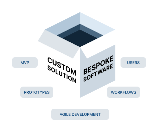 custom-built software can provide more flexibility and innovation than off-the-shelf systems. Using an agile approach with prototypes and MVPs, bespoke solutions are designed around specific user needs and workflows