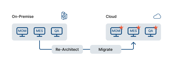 With this approach, the architecture of your application is redesigned so that you can take full advantage of cloud computing.