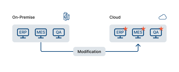 This approach involves making changes to existing applications to adapt the application for the cloud