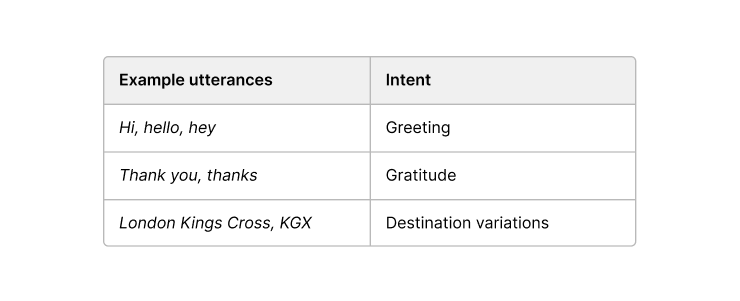 Northern AI Chatbot Project Example Table