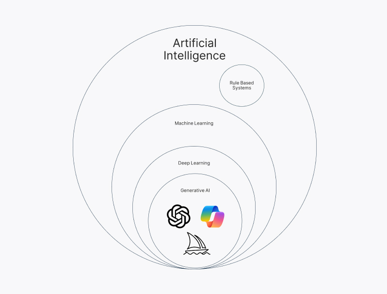 Types of AI 