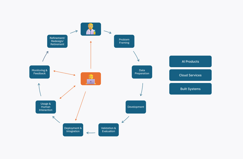 AI project life-cycle 