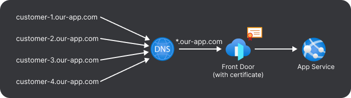 Multi-tenant domains