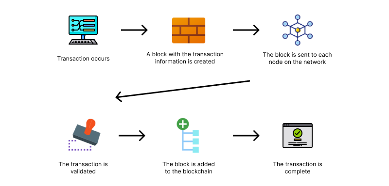 Blockchain flow diagram