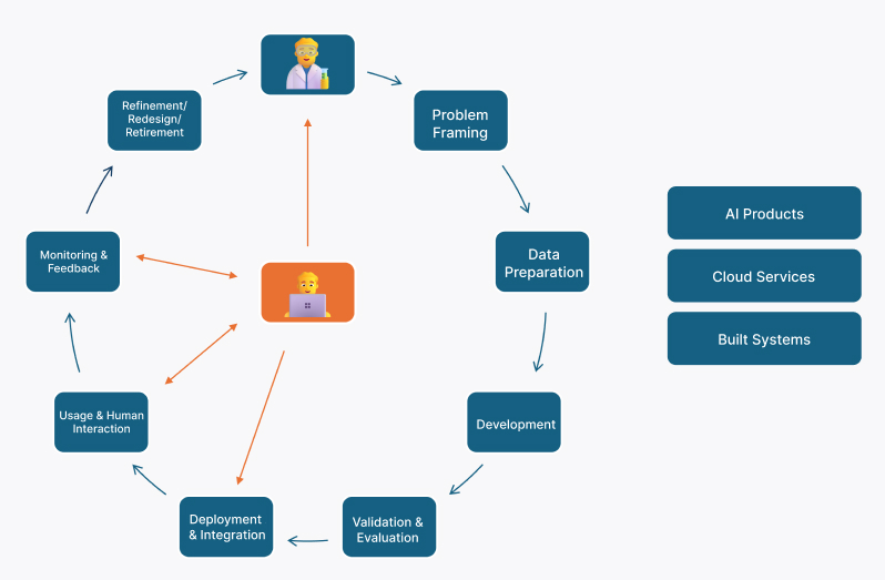 AI project life-cycle AI project life-cycle
