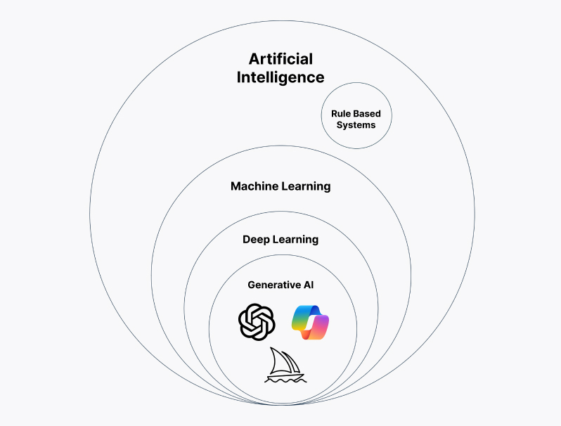 Types of AI Types of AI